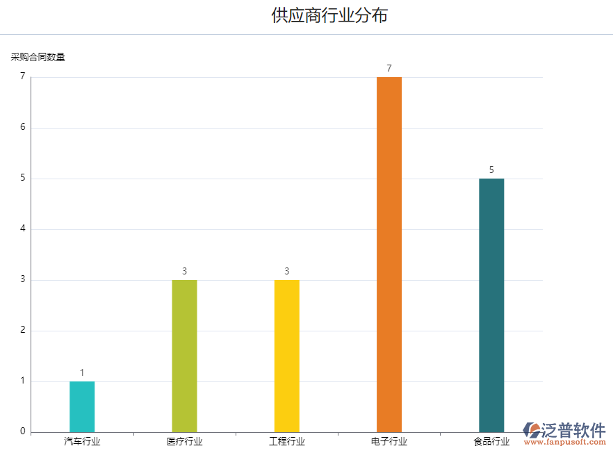 <a href=http://www.newsbd7.com/fanpupm/gysgl/ target=_blank class=infotextkey>供應(yīng)商</a>行業(yè)分布.png