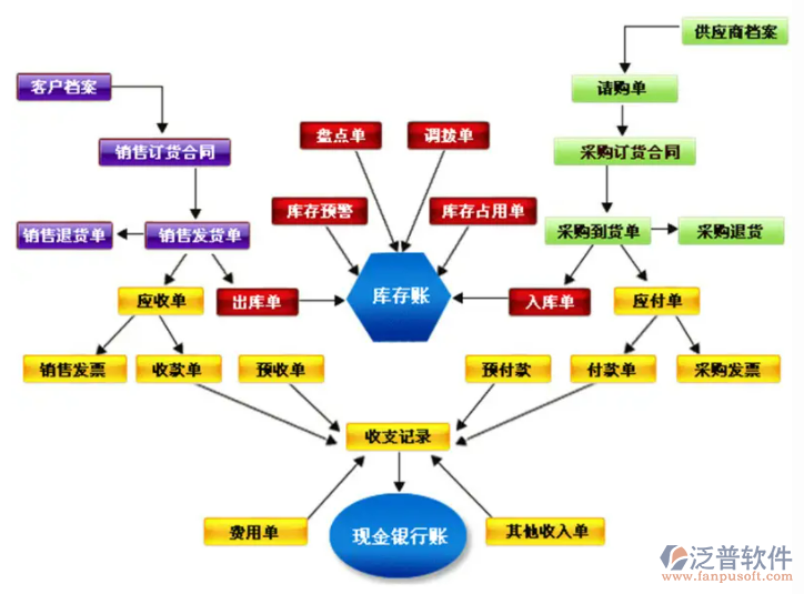 進(jìn)銷(xiāo)存流程3.png