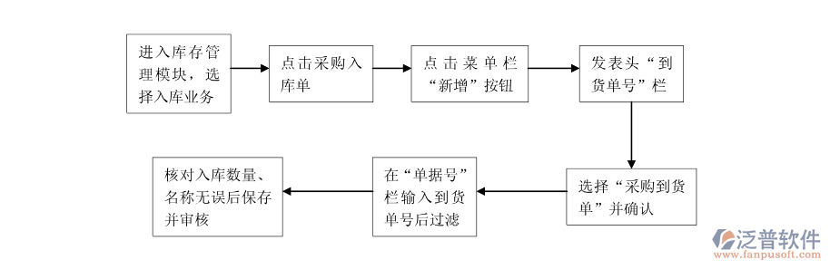 <a href=http://www.newsbd7.com/jinxiao/ target=_blank class=infotextkey>進(jìn)銷存</a>采購(gòu)流程.png