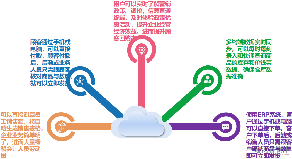 電器銷(xiāo)售管理作用.png
