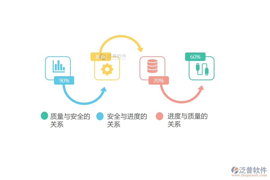 工程質(zhì)量、進度、安全三個之間的關(guān)系.jpg