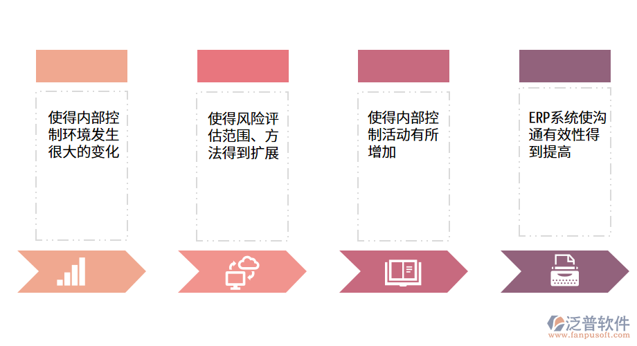 ERP系統(tǒng)對軟件企業(yè)內部控制的影響.png