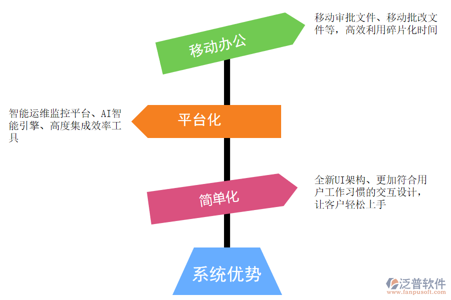 泛普軟件-系統(tǒng)優(yōu)勢.png