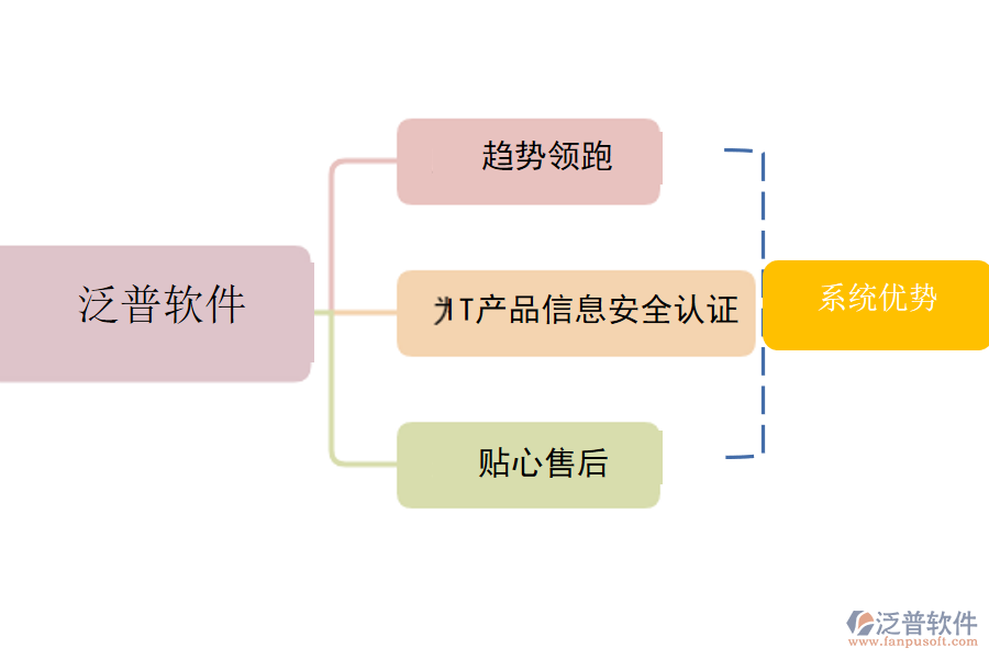 泛普軟件-系統(tǒng)優(yōu)勢.png