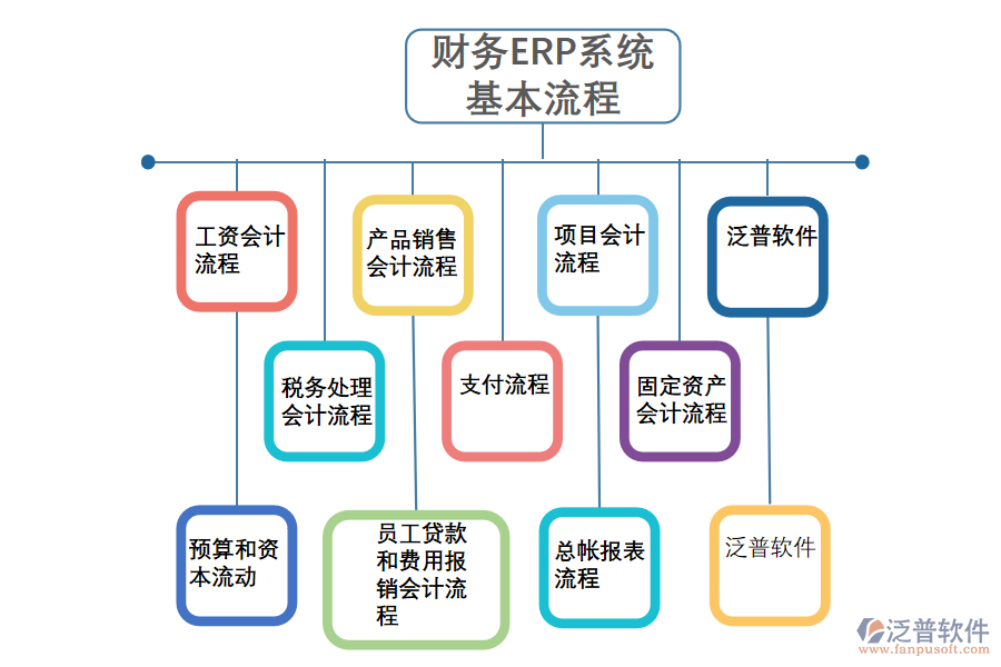財務(wù)ERP系統(tǒng)基本流程.png
