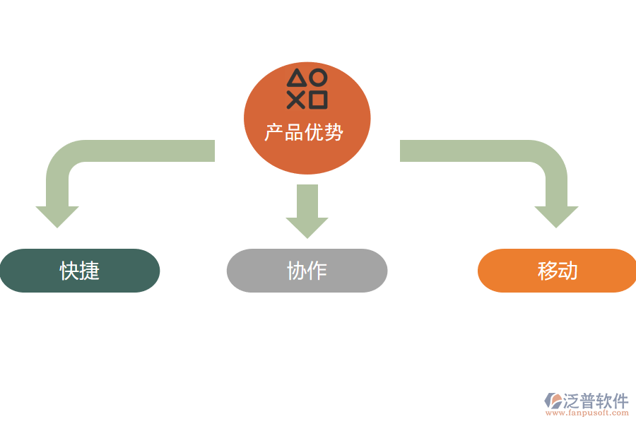 泛普軟件-產(chǎn)品優(yōu)勢(shì).png