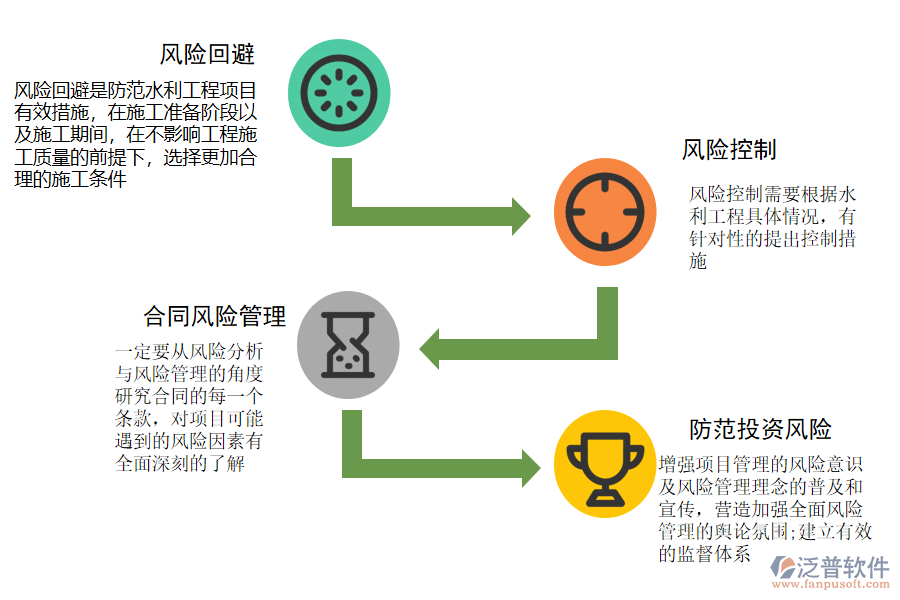 促進(jìn)大型水利工程項目風(fēng)險管理的措施.png