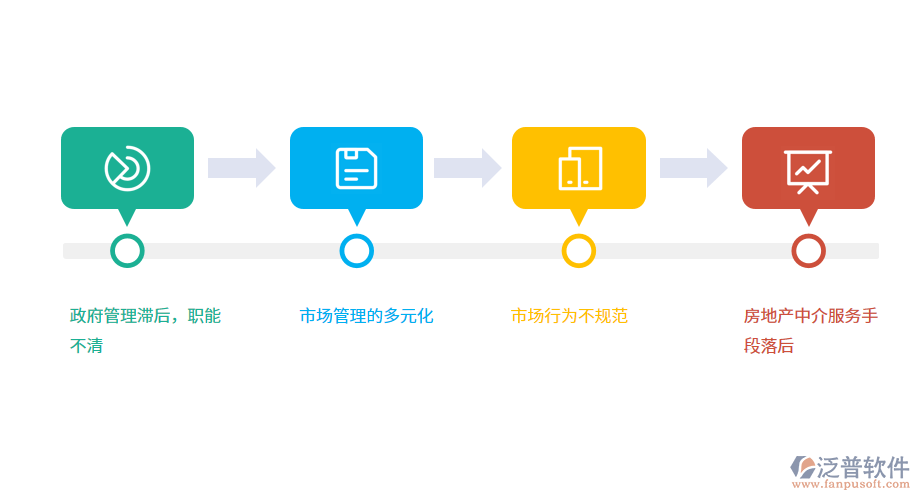 房地產(chǎn)中介服務業(yè)發(fā)展中存在的問題.png