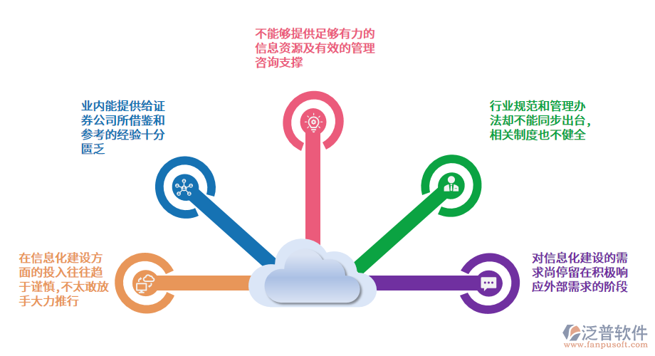 證券業(yè)在信息化建設中面臨的問題.png