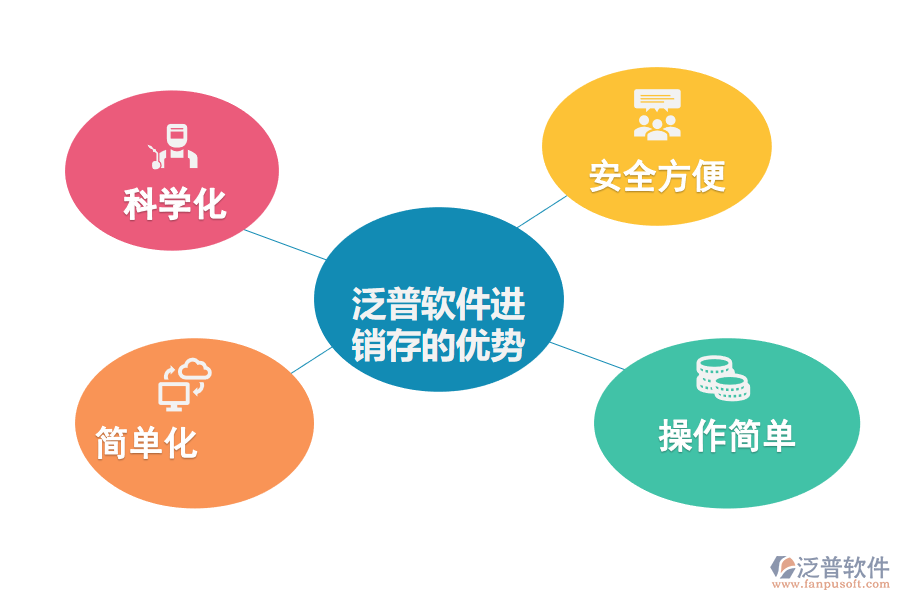為什么選擇泛普軟件的進(jìn)銷(xiāo)存管理軟件.png