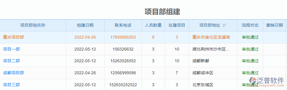 項目部組建