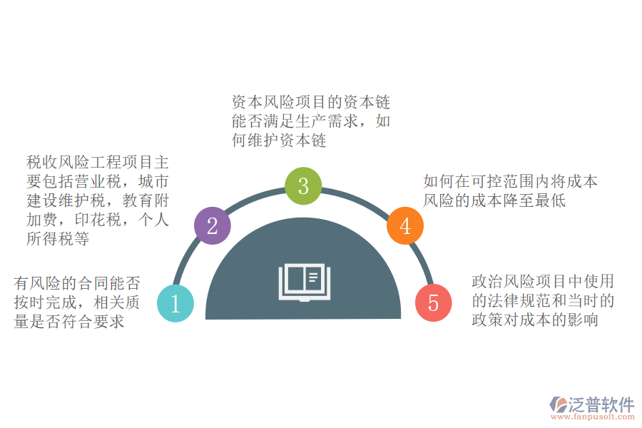 施工企業(yè)工程項(xiàng)目的風(fēng)險(xiǎn)類型.png