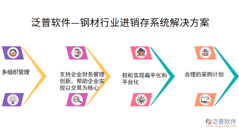 泛普軟件—鋼材行業(yè)進(jìn)銷(xiāo)存系統(tǒng)解決方案.png