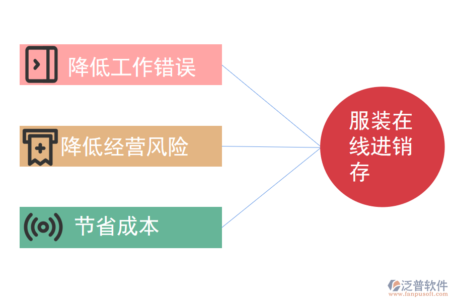 服裝行業(yè)在線進(jìn)銷(xiāo)存管理對(duì)企業(yè)的發(fā)展作用.png