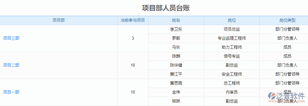 項(xiàng)目部人員臺賬