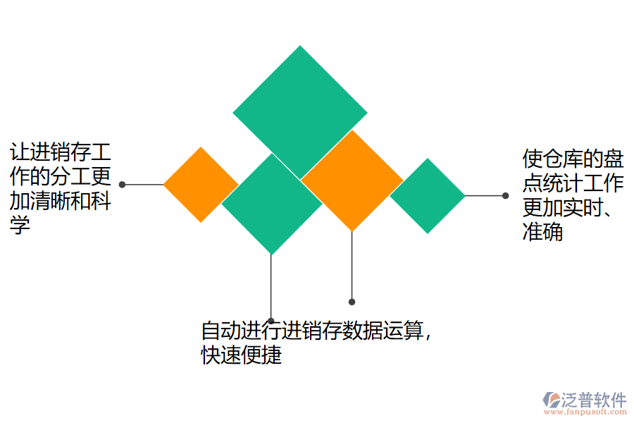 免費(fèi)的進(jìn)銷(xiāo)存管理軟件給企業(yè)帶來(lái)哪些好處.png