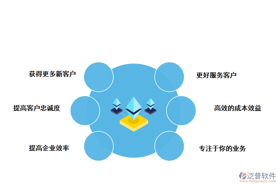 泛普軟件CRM<a href=http://www.newsbd7.com/custom/ target=_blank class=infotextkey>客戶管理</a>系統(tǒng)的好處