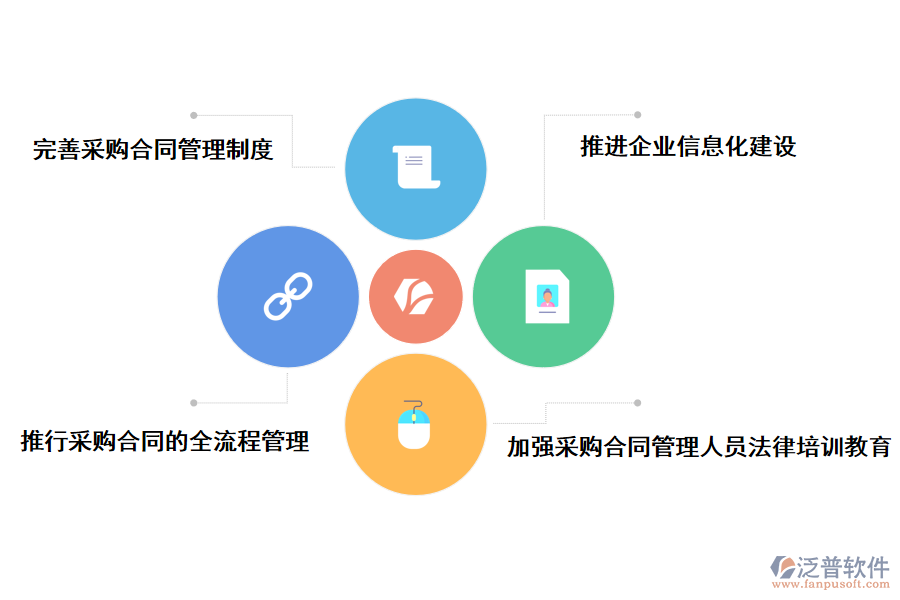 泛普軟件針對(duì)企業(yè)采購(gòu)合同管理問(wèn)題的建議