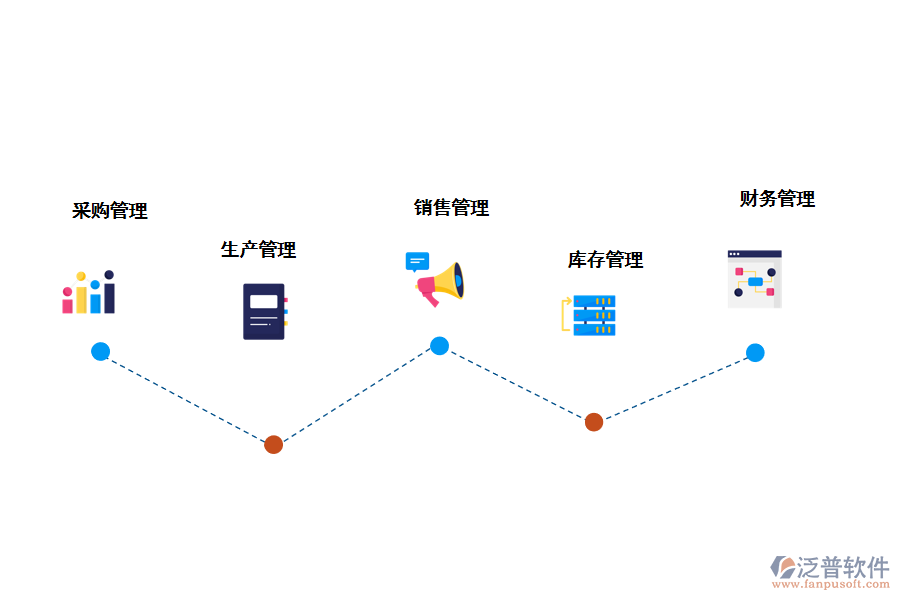 泛普軟件制造行業(yè)<a href=http://www.newsbd7.com/fanpuerp/ target=_blank class=infotextkey>ERP管理系統(tǒng)</a>的核心功能