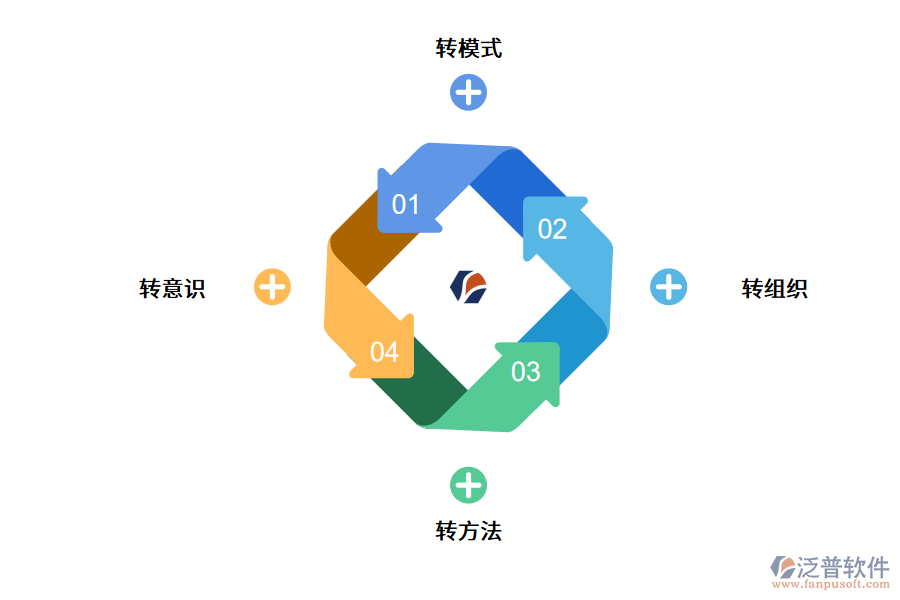 企業(yè)數(shù)字化轉型需要做的準備.png