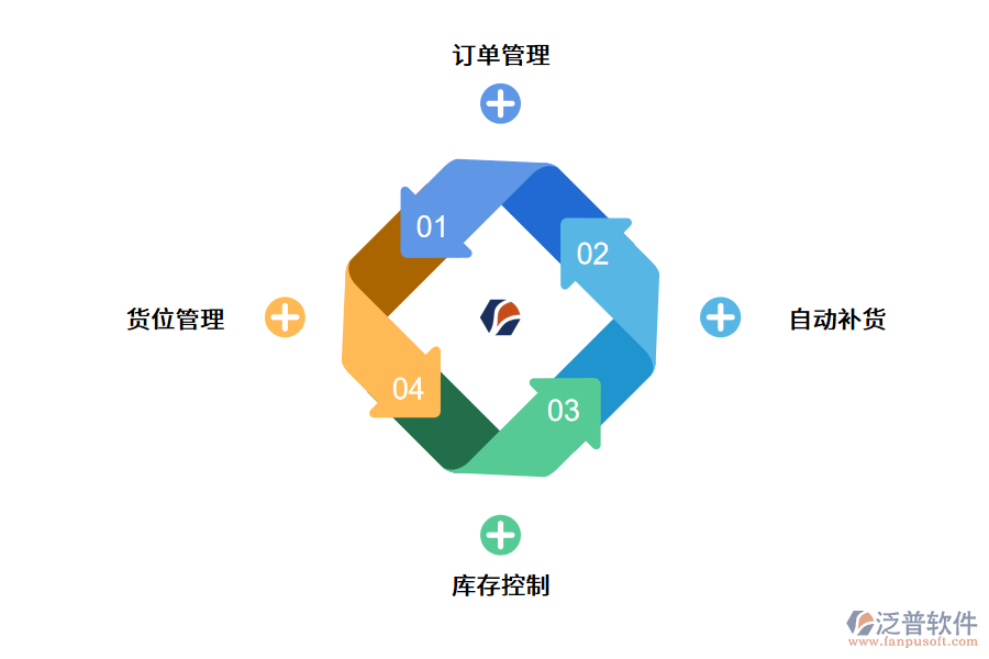 智能倉儲(chǔ)管理的功能.png