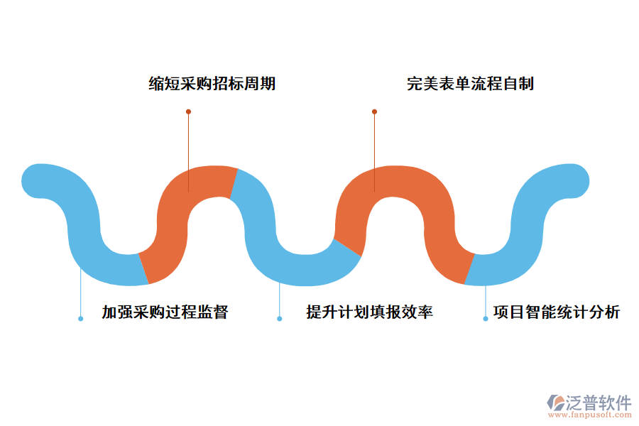 泛普軟件采購管理系統(tǒng)的應(yīng)用價(jià)值