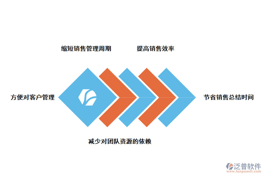 泛普軟件房地產銷售管理軟件的好處