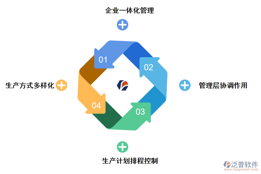 泛普軟件機(jī)械制造<a href=http://www.newsbd7.com/fanpuerp/ target=_blank class=infotextkey>ERP軟件</a>的特點(diǎn)