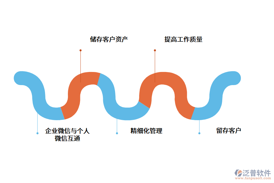 傳統(tǒng)微信客戶(hù)管理的困難.png