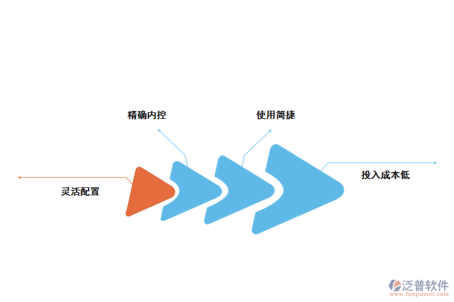 家具<a href=http://www.newsbd7.com/fanpuerp/ target=_blank class=infotextkey>ERP管理系統(tǒng)</a>的優(yōu)勢(shì)