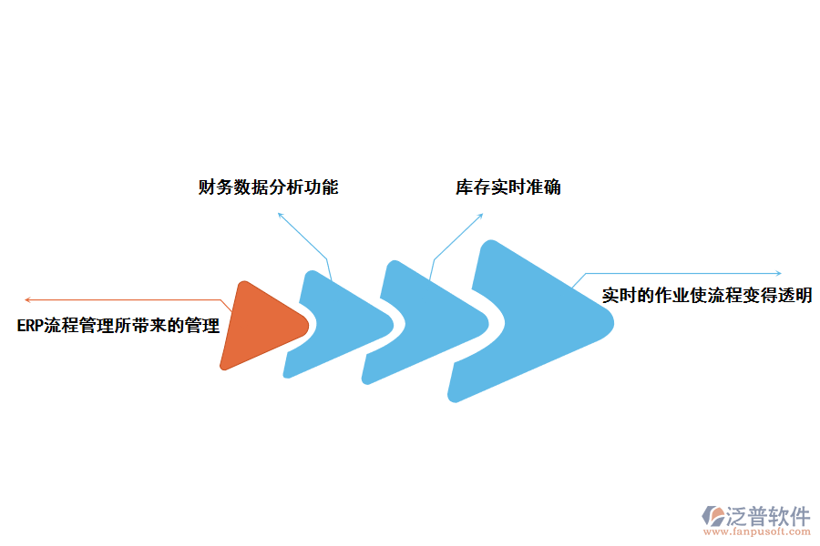 泛普軟件ERP系統(tǒng)解決問題