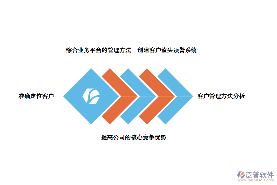 泛普軟件金融行業(yè)<a href=http://www.newsbd7.com/crm/ target=_blank class=infotextkey>CRM</a>客戶關(guān)系管理系統(tǒng)的好處
