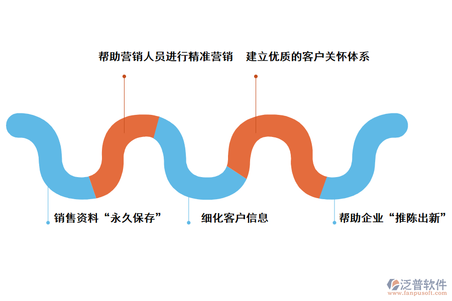 泛普軟件<a href=http://www.newsbd7.com/crm/ target=_blank class=infotextkey>CRM系統(tǒng)</a>對企業(yè)的好處