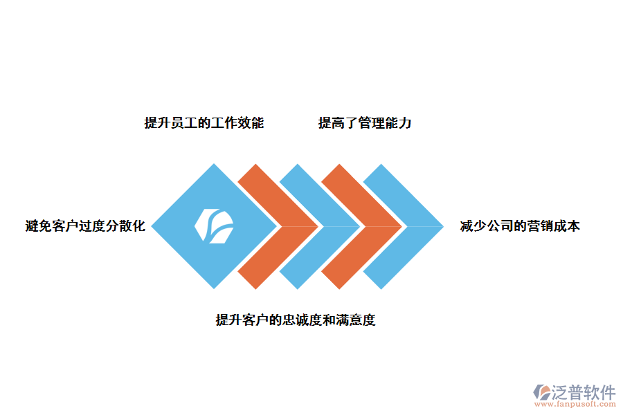 泛普軟件房地產(chǎn)銷(xiāo)售管理軟件的優(yōu)點(diǎn)