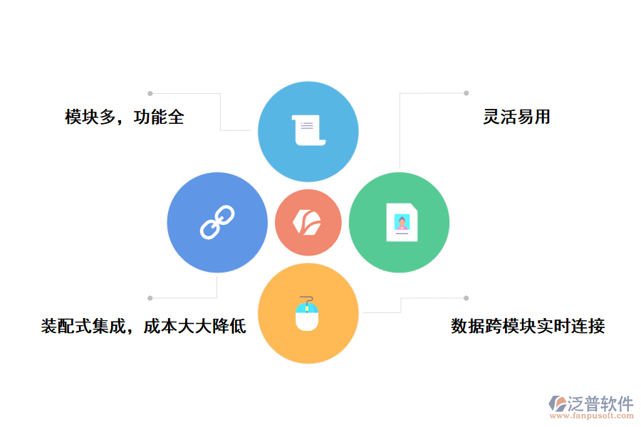 泛普軟件一體化管理系統(tǒng)有著四點(diǎn)獨(dú)特的優(yōu)勢(shì)