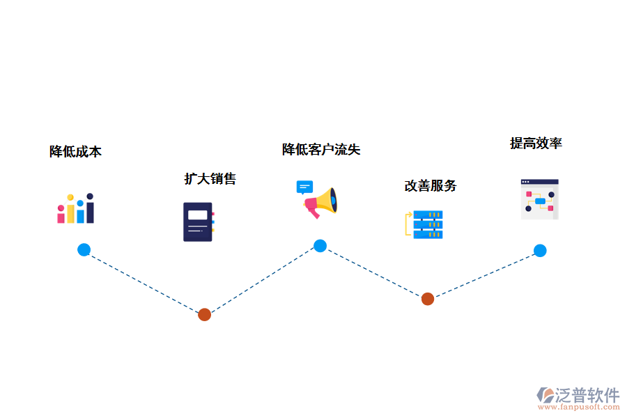 泛普軟件CRM<a href=http://www.newsbd7.com/crm/ target=_blank class=infotextkey>客戶管理系統(tǒng)</a>的好處