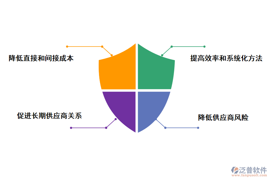 泛普軟件項(xiàng)目管理軟件尋源采購(gòu)管理的好處