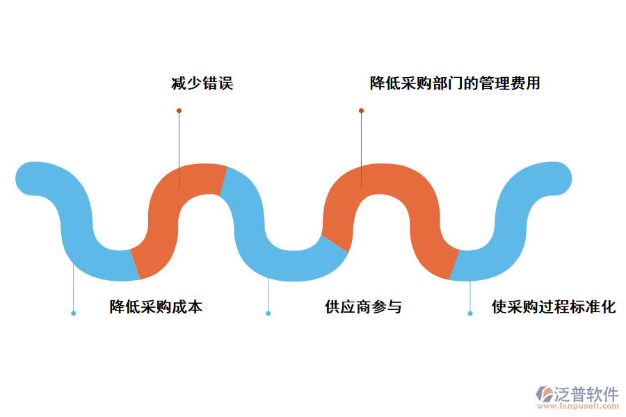 泛普軟件采購(gòu)軟件對(duì)企業(yè)的好處