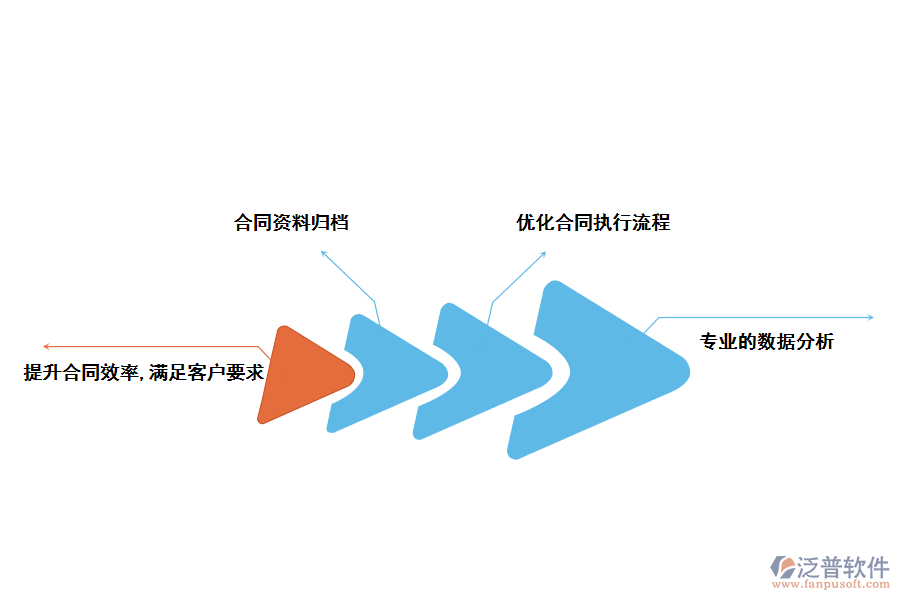 泛普軟件采購(gòu)合同管理的好處