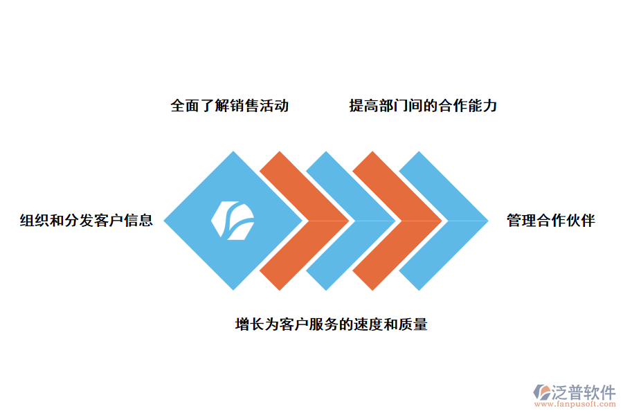 泛普軟件CRM<a href=http://www.newsbd7.com/crm/ target=_blank class=infotextkey>客戶管理系統(tǒng)</a>的優(yōu)勢
