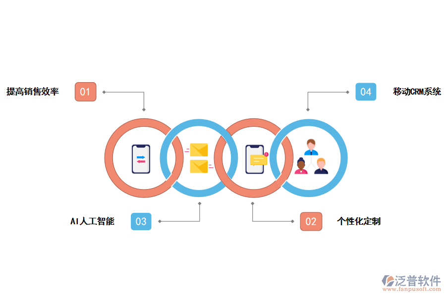泛普軟件<a href=http://www.newsbd7.com/crm/ target=_blank class=infotextkey>CRM系統(tǒng)</a>對銷售的好處