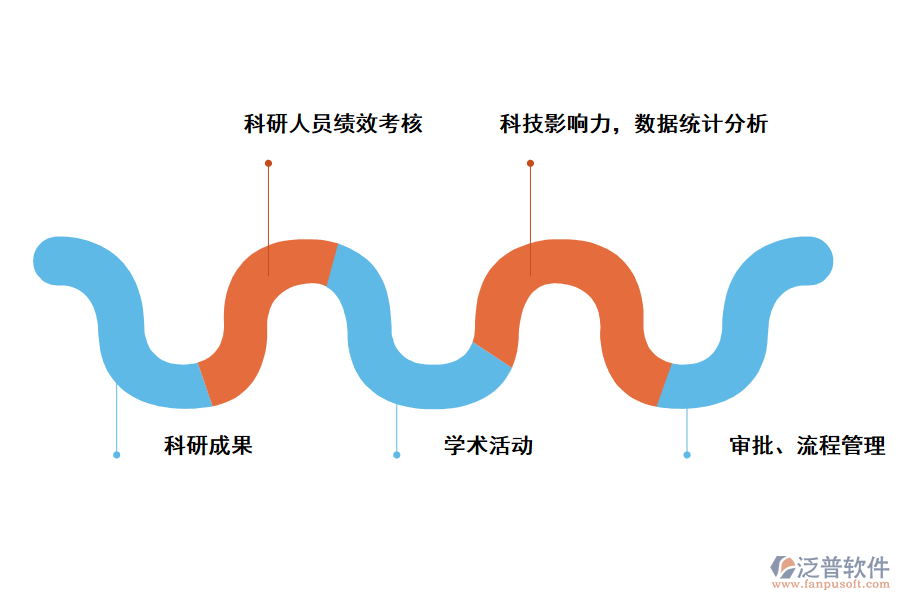泛普軟件高?？蒲许?xiàng)目管理系統(tǒng)設(shè)計(jì)的成果