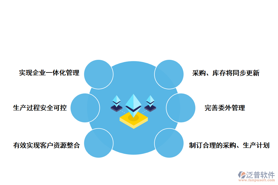 泛普軟件制造業(yè)<a href=http://www.newsbd7.com/fanpuerp/ target=_blank class=infotextkey><a href=http://www.newsbd7.com/fanpuerp/ target=_blank class=infotextkey>erp系統(tǒng)</a></a>的優(yōu)勢(shì)