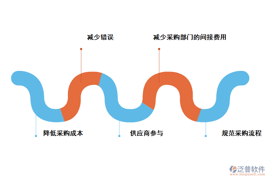 泛普軟件項(xiàng)目管理軟件對(duì)采購(gòu)管理的好處