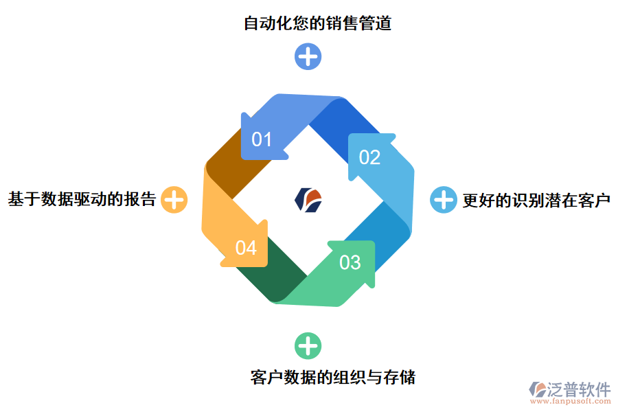 泛普軟件CRM軟件對(duì)銷售團(tuán)隊(duì)的好處有哪些