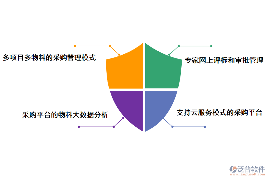 泛普軟件采購(gòu)管理系統(tǒng)的優(yōu)勢(shì)