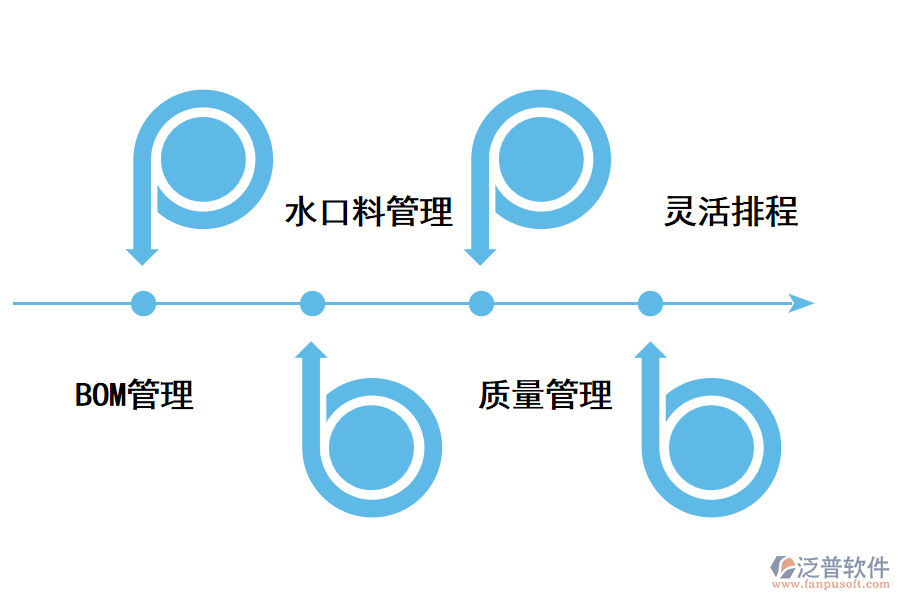注塑<a href=http://www.newsbd7.com/fanpuerp/ target=_blank class=infotextkey>ERP管理系統(tǒng)</a>的優(yōu)勢.png