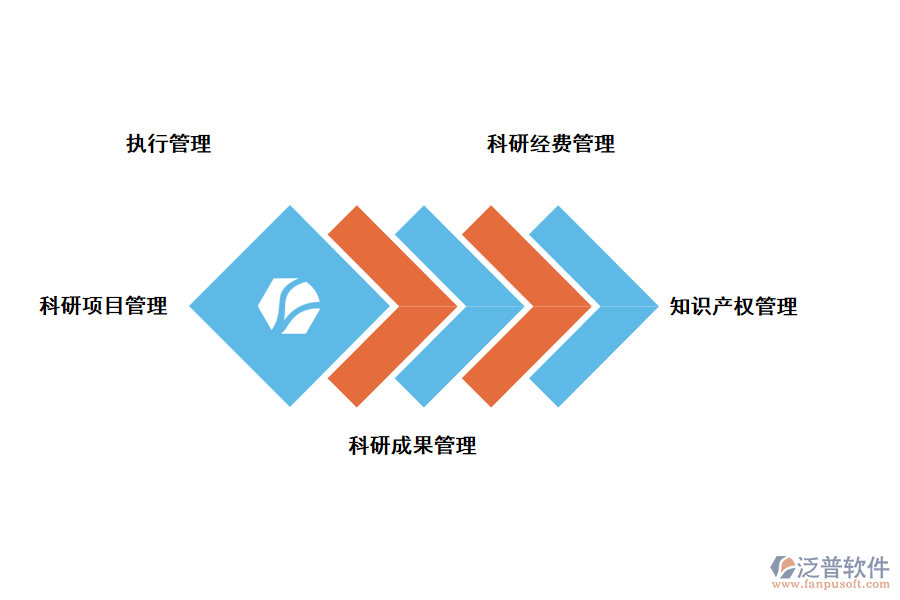 泛普軟件科研項目管理系統升級改造方案的價值