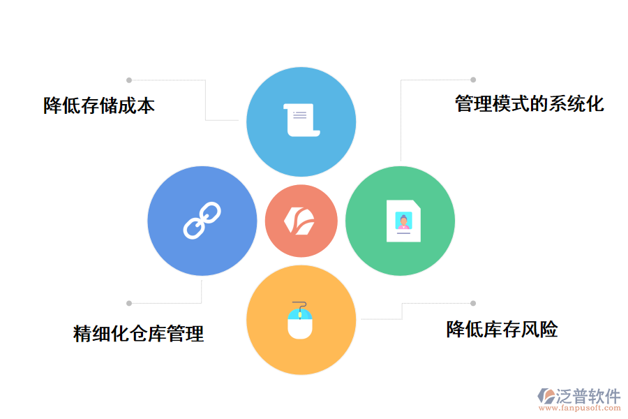 泛普軟件倉儲管理系統(tǒng)的規(guī)劃與建設(shè)的價值