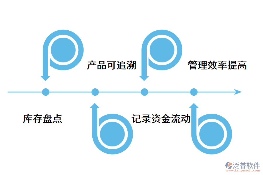 進(jìn)銷(xiāo)存系統(tǒng)的價(jià)值.png
